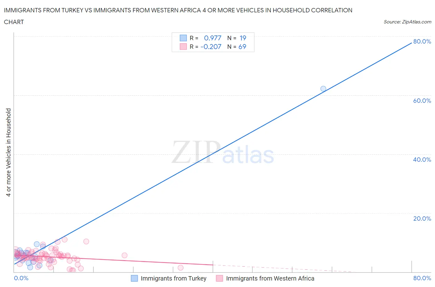 Immigrants from Turkey vs Immigrants from Western Africa 4 or more Vehicles in Household