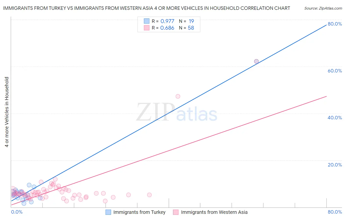Immigrants from Turkey vs Immigrants from Western Asia 4 or more Vehicles in Household