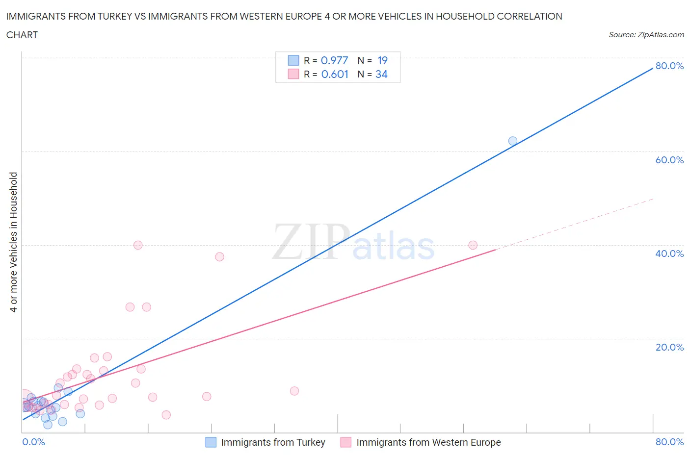 Immigrants from Turkey vs Immigrants from Western Europe 4 or more Vehicles in Household