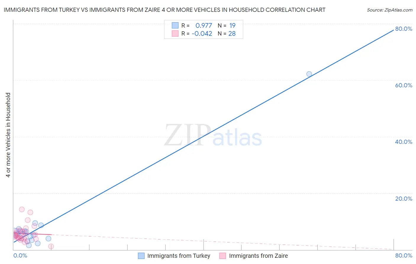 Immigrants from Turkey vs Immigrants from Zaire 4 or more Vehicles in Household