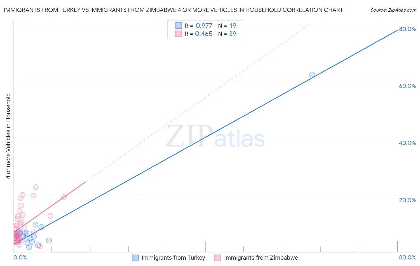 Immigrants from Turkey vs Immigrants from Zimbabwe 4 or more Vehicles in Household