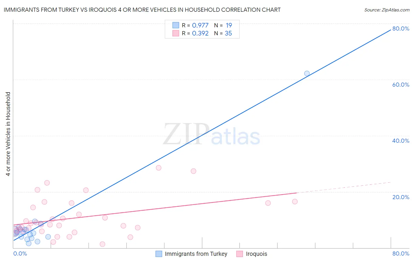 Immigrants from Turkey vs Iroquois 4 or more Vehicles in Household