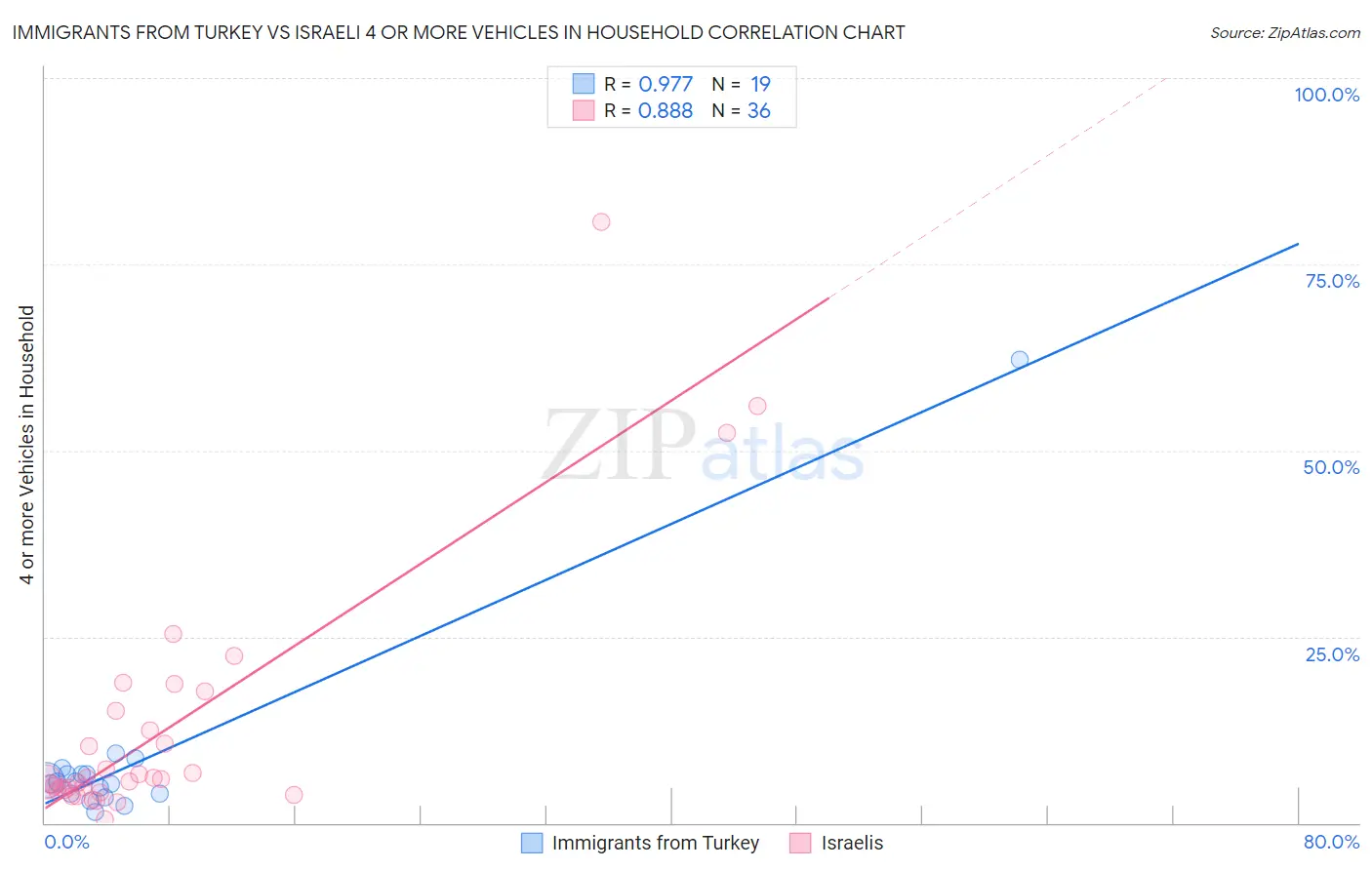 Immigrants from Turkey vs Israeli 4 or more Vehicles in Household