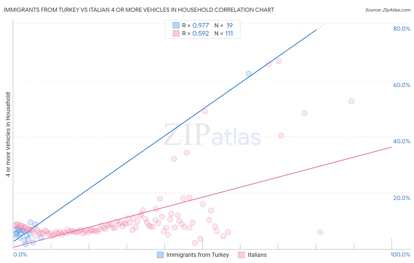 Immigrants from Turkey vs Italian 4 or more Vehicles in Household