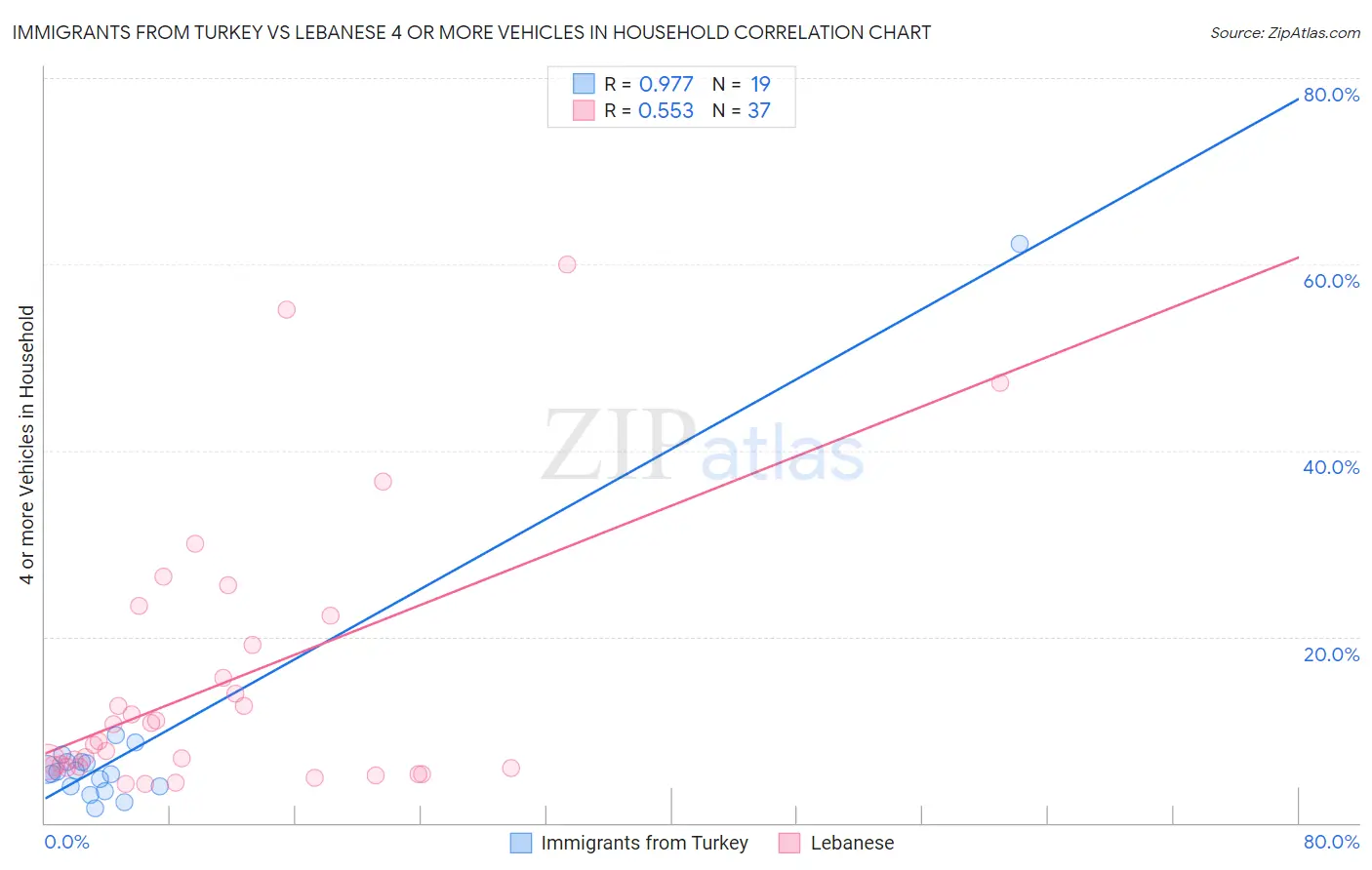 Immigrants from Turkey vs Lebanese 4 or more Vehicles in Household