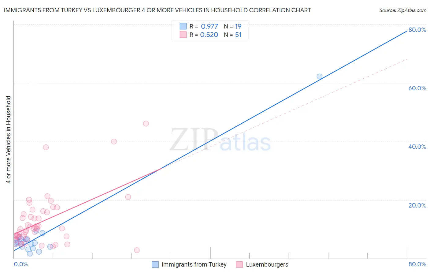 Immigrants from Turkey vs Luxembourger 4 or more Vehicles in Household