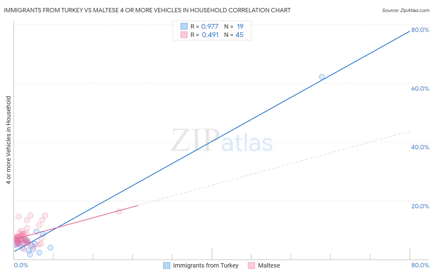 Immigrants from Turkey vs Maltese 4 or more Vehicles in Household