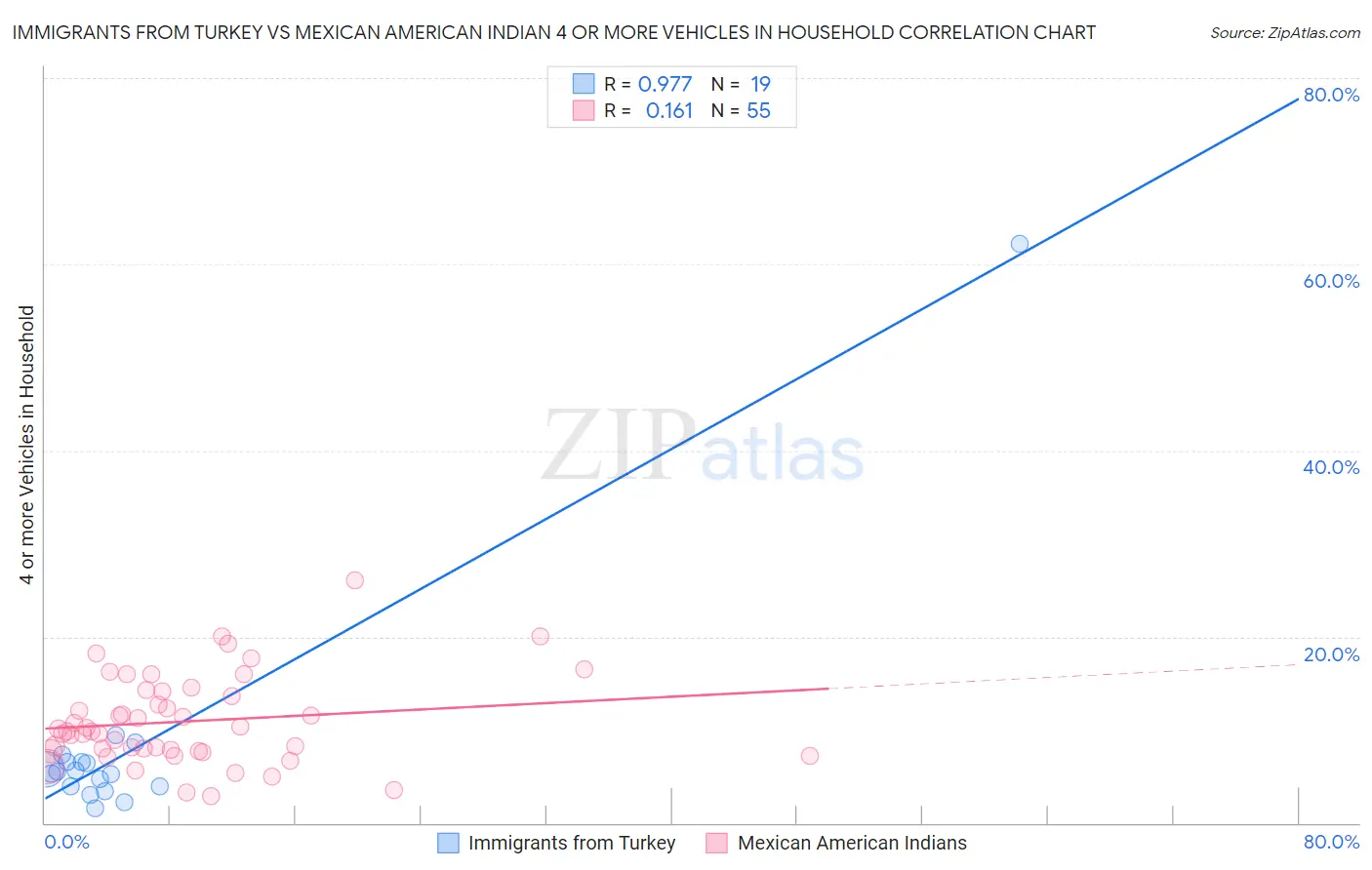 Immigrants from Turkey vs Mexican American Indian 4 or more Vehicles in Household