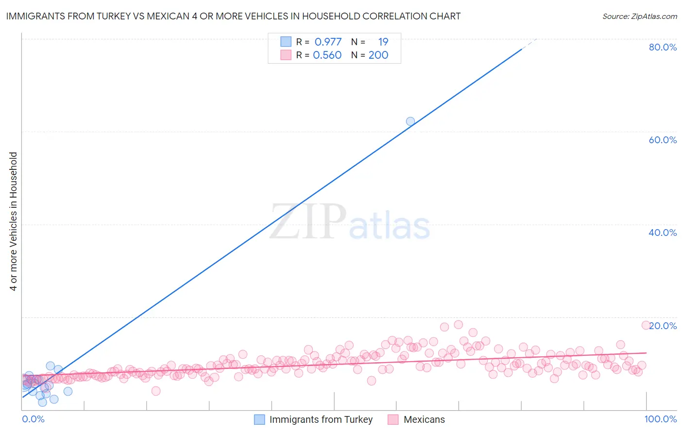 Immigrants from Turkey vs Mexican 4 or more Vehicles in Household