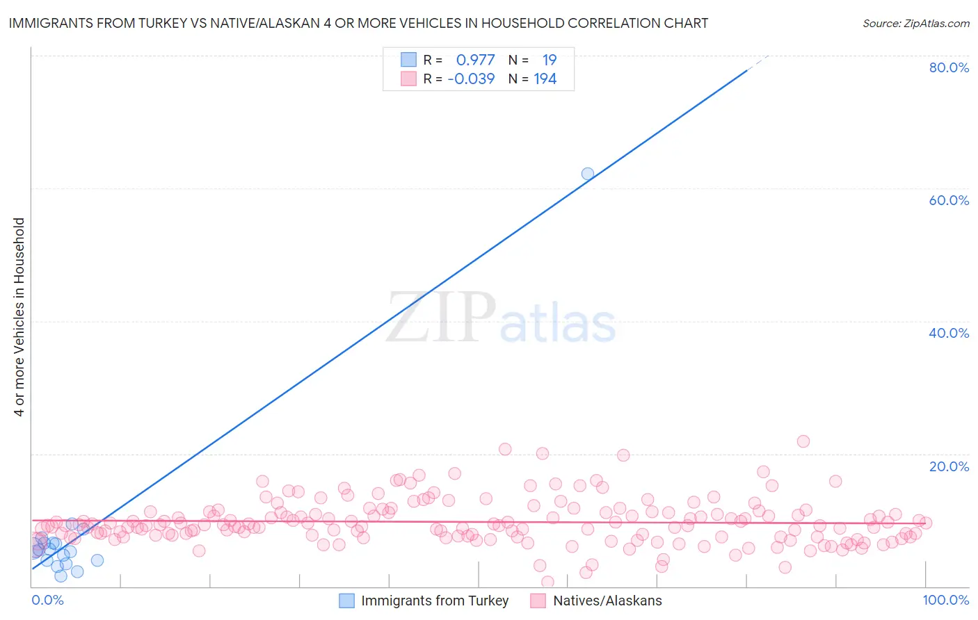 Immigrants from Turkey vs Native/Alaskan 4 or more Vehicles in Household