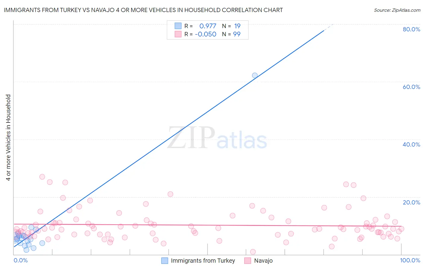Immigrants from Turkey vs Navajo 4 or more Vehicles in Household