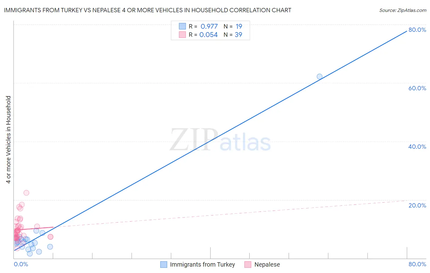 Immigrants from Turkey vs Nepalese 4 or more Vehicles in Household