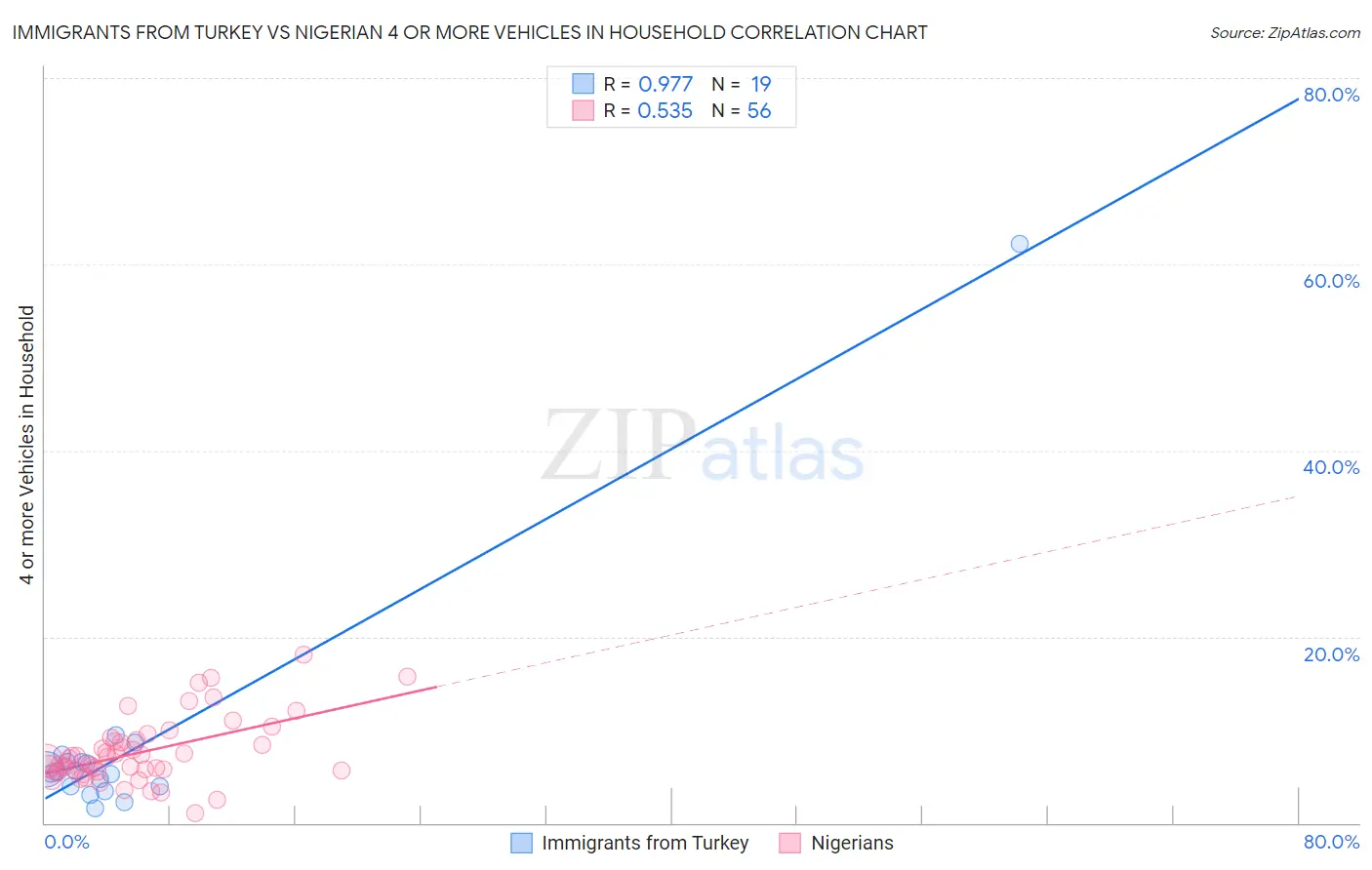 Immigrants from Turkey vs Nigerian 4 or more Vehicles in Household