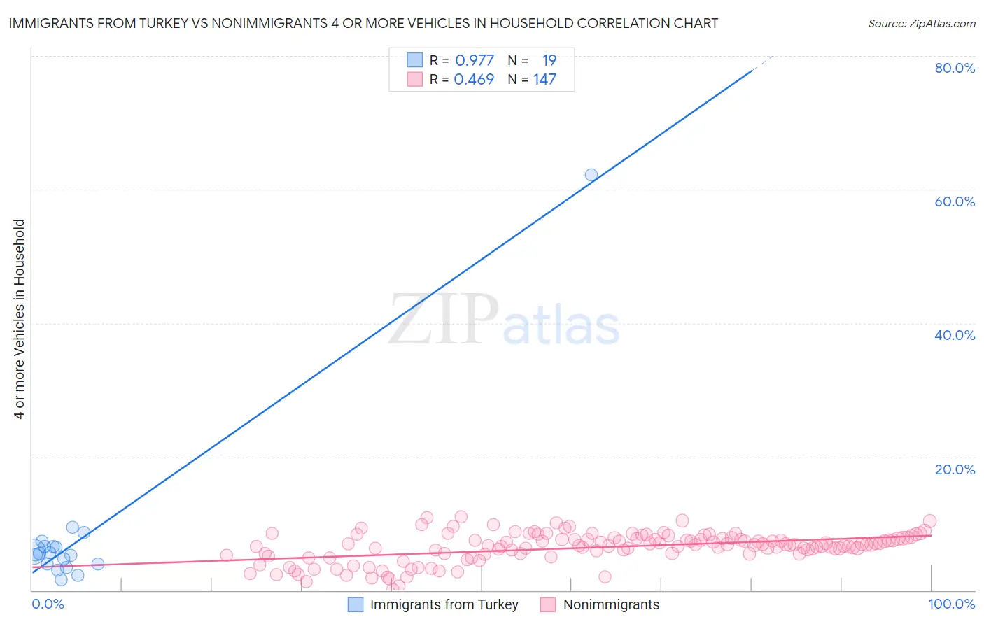 Immigrants from Turkey vs Nonimmigrants 4 or more Vehicles in Household