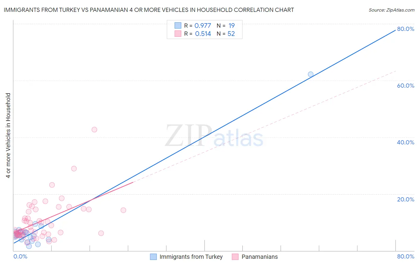 Immigrants from Turkey vs Panamanian 4 or more Vehicles in Household