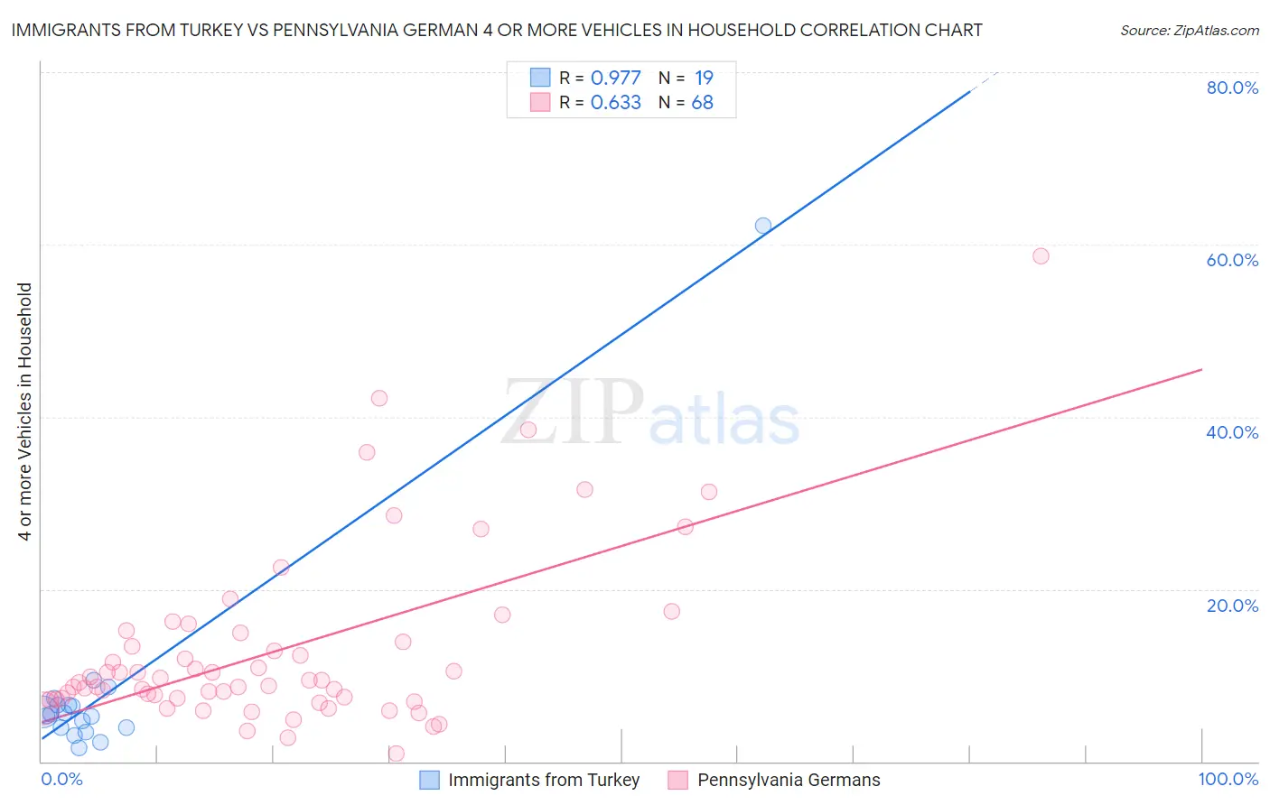 Immigrants from Turkey vs Pennsylvania German 4 or more Vehicles in Household