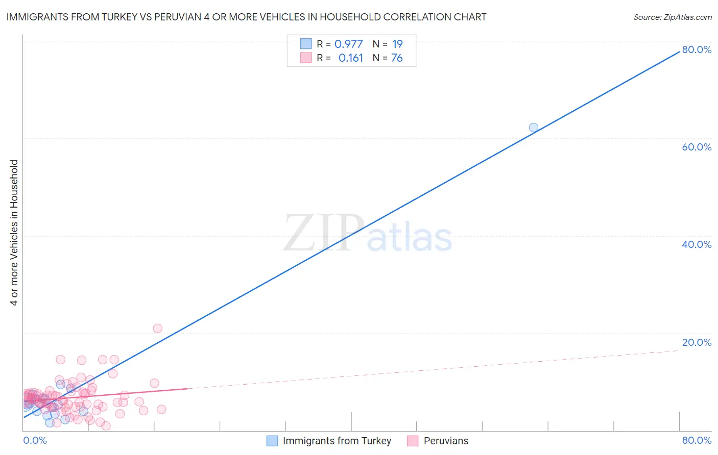 Immigrants from Turkey vs Peruvian 4 or more Vehicles in Household