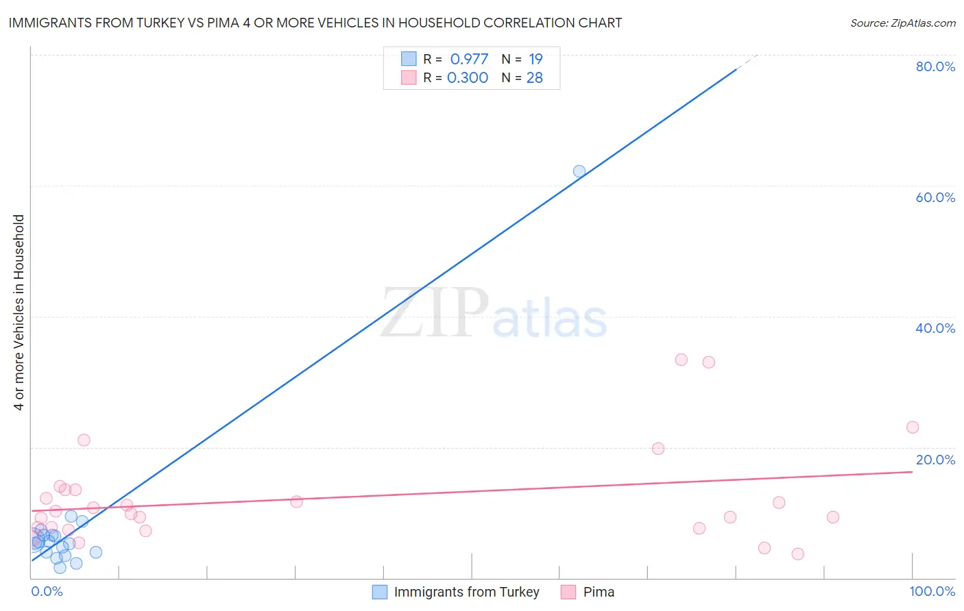 Immigrants from Turkey vs Pima 4 or more Vehicles in Household