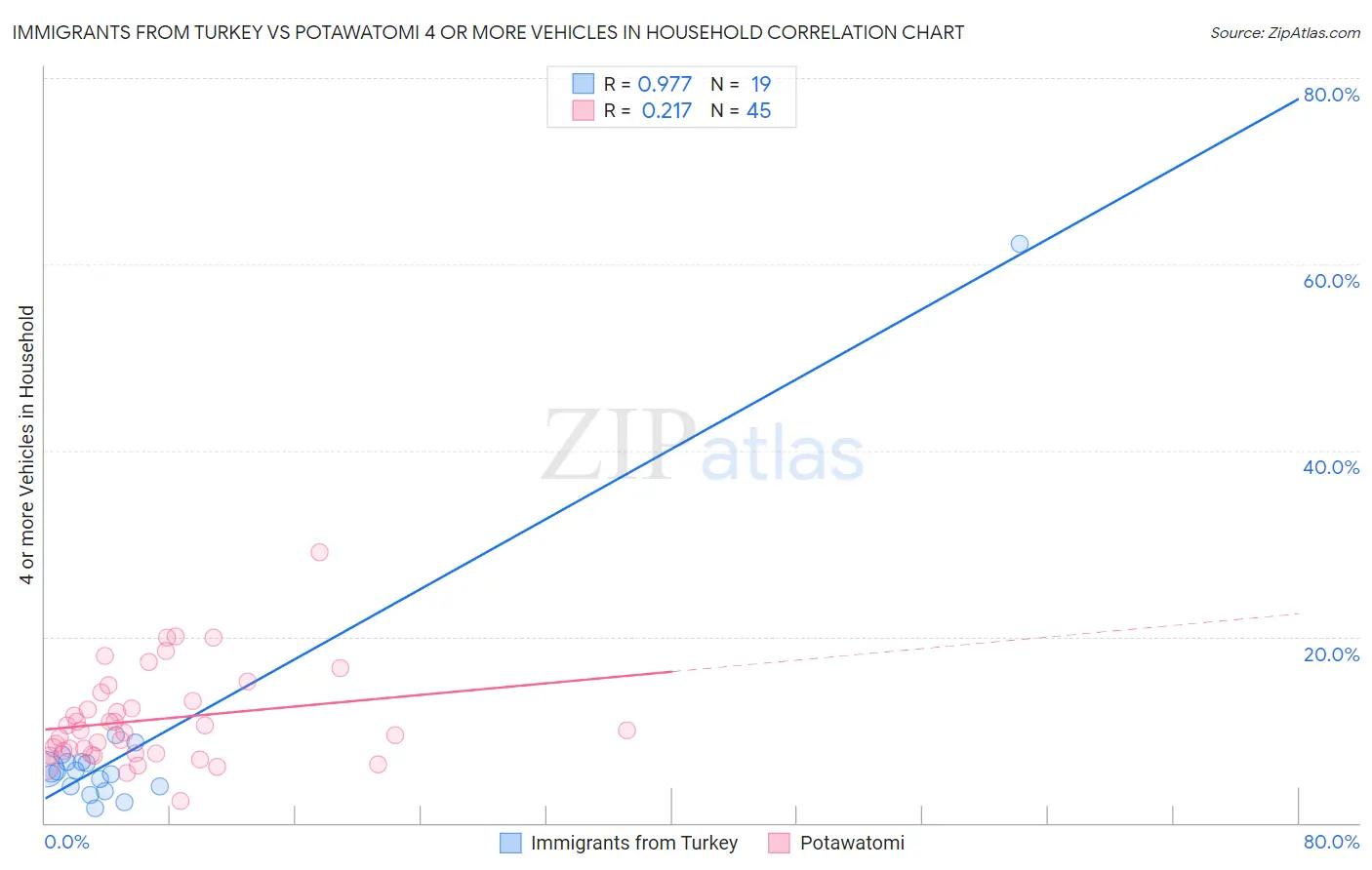 Immigrants from Turkey vs Potawatomi 4 or more Vehicles in Household