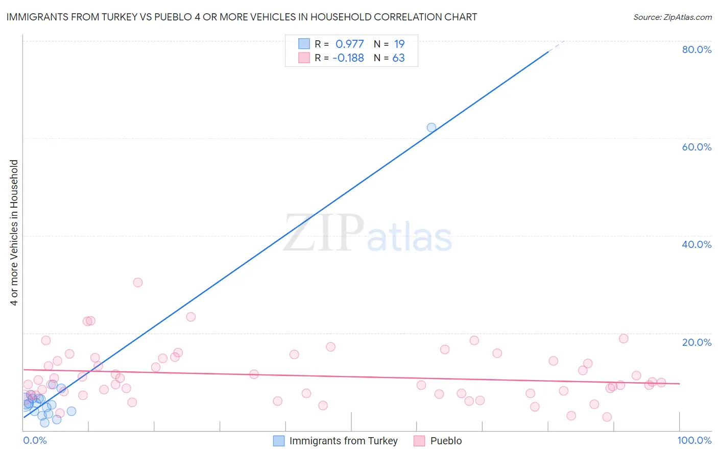 Immigrants from Turkey vs Pueblo 4 or more Vehicles in Household