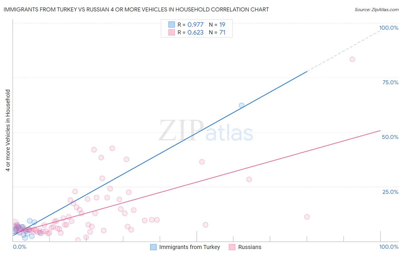 Immigrants from Turkey vs Russian 4 or more Vehicles in Household
