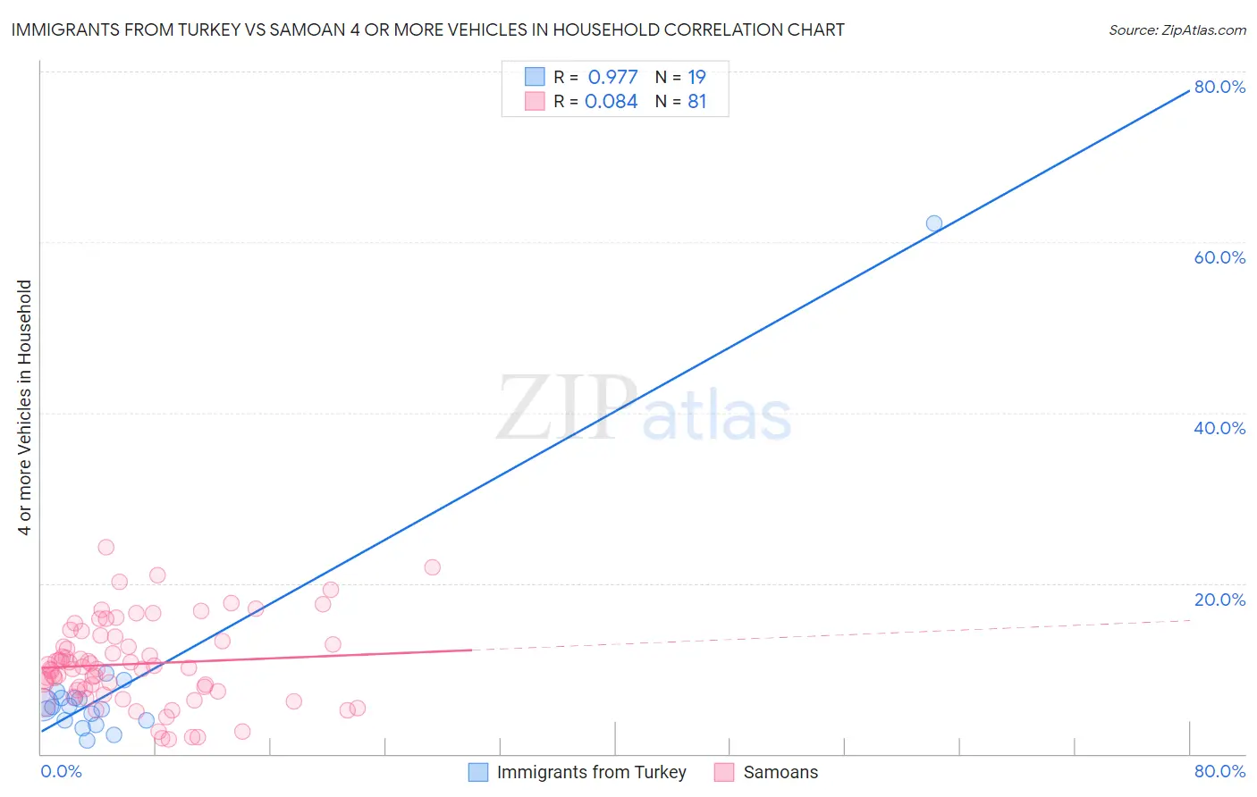 Immigrants from Turkey vs Samoan 4 or more Vehicles in Household