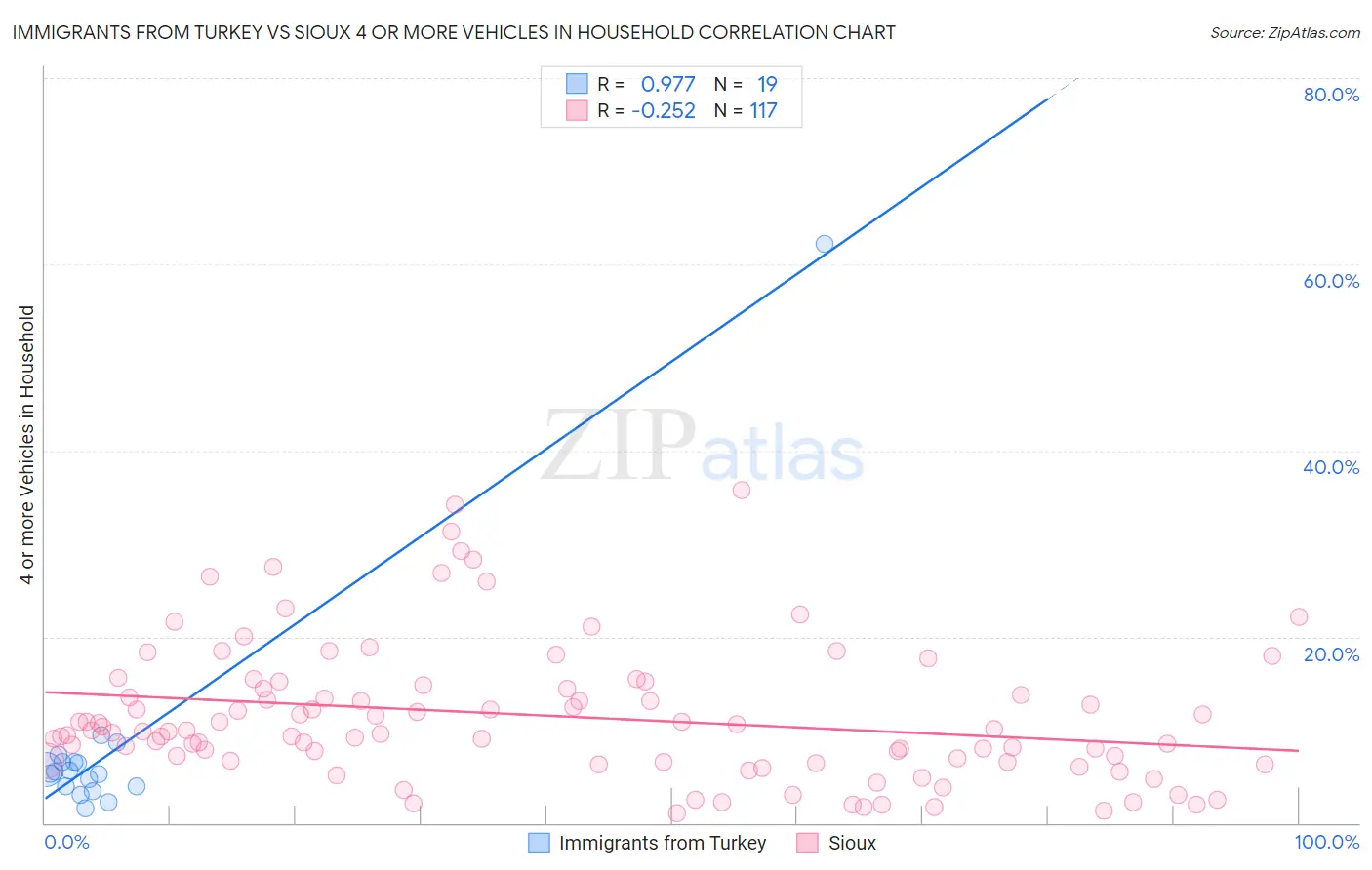 Immigrants from Turkey vs Sioux 4 or more Vehicles in Household