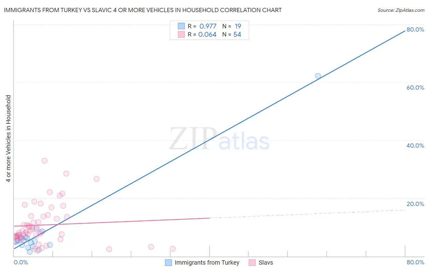 Immigrants from Turkey vs Slavic 4 or more Vehicles in Household