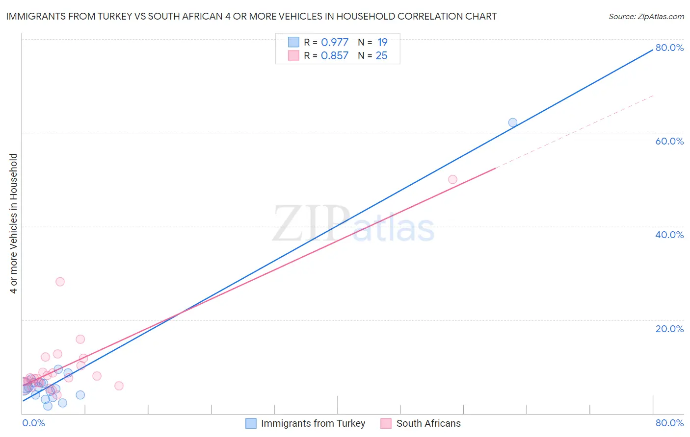 Immigrants from Turkey vs South African 4 or more Vehicles in Household