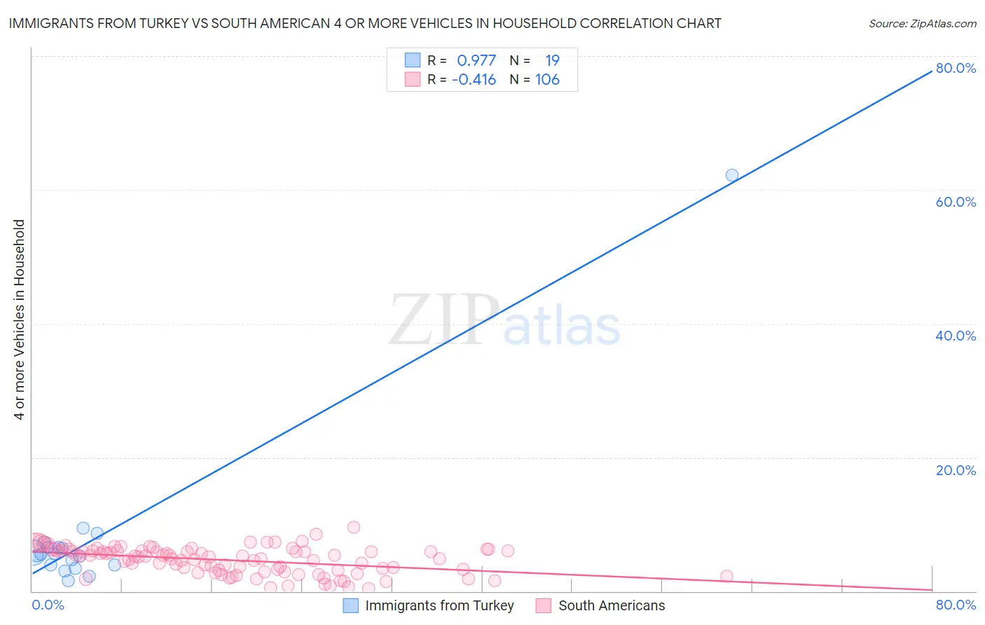Immigrants from Turkey vs South American 4 or more Vehicles in Household