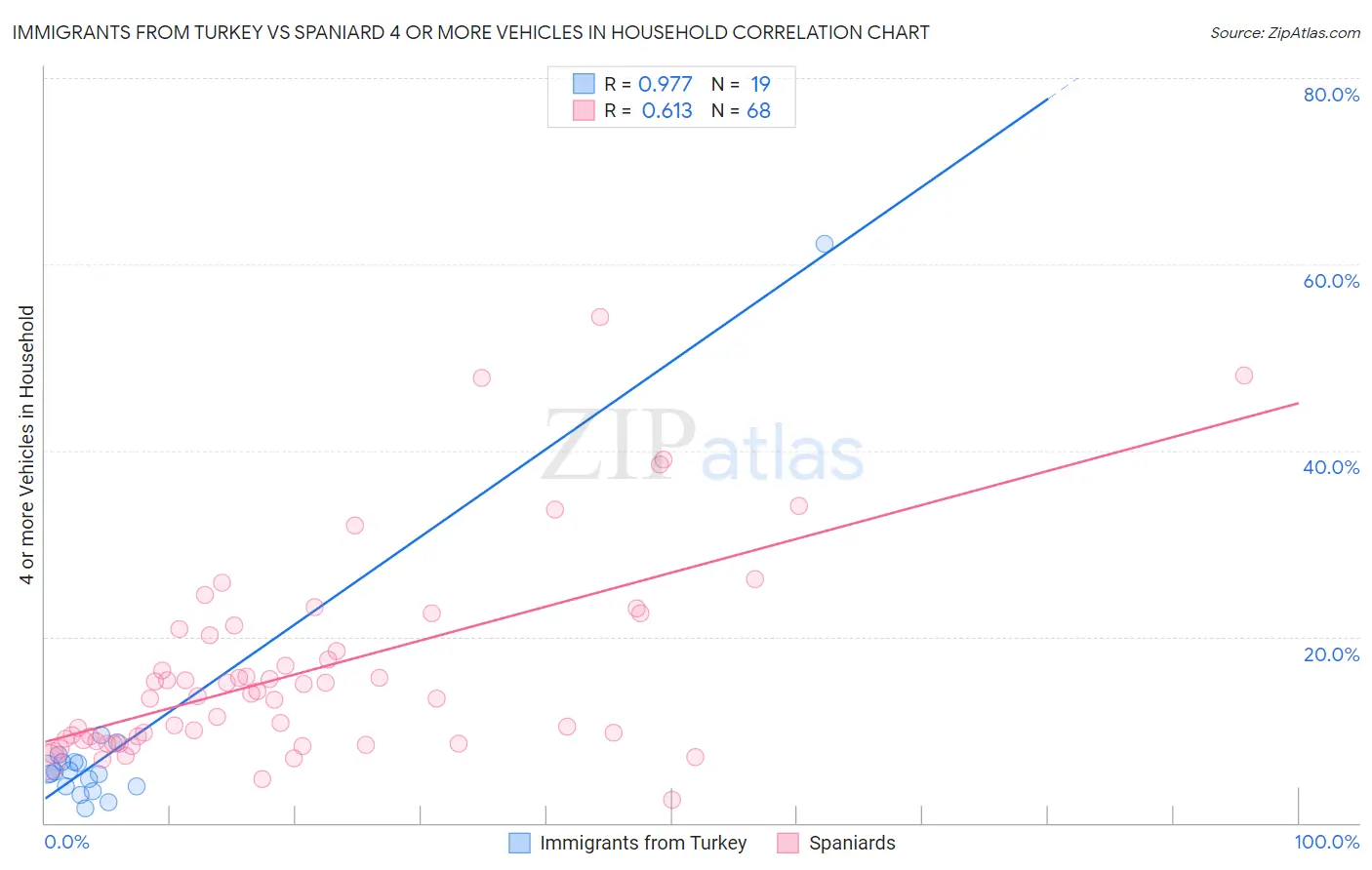 Immigrants from Turkey vs Spaniard 4 or more Vehicles in Household