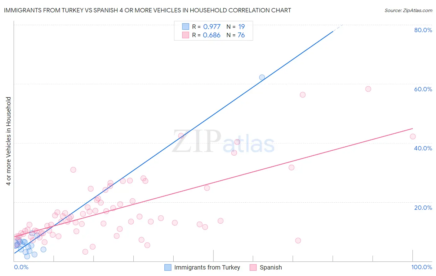 Immigrants from Turkey vs Spanish 4 or more Vehicles in Household