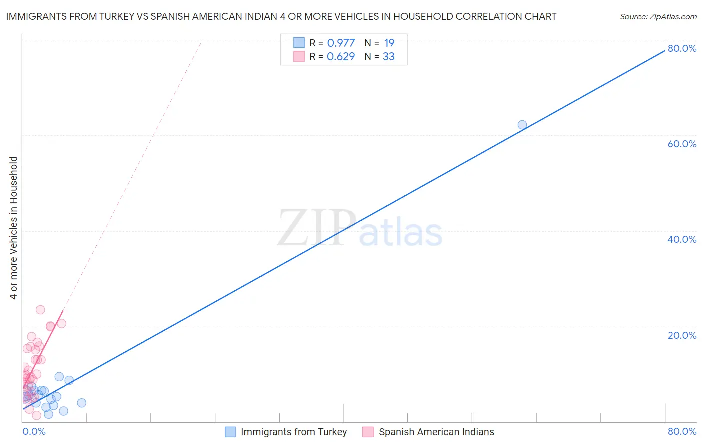 Immigrants from Turkey vs Spanish American Indian 4 or more Vehicles in Household