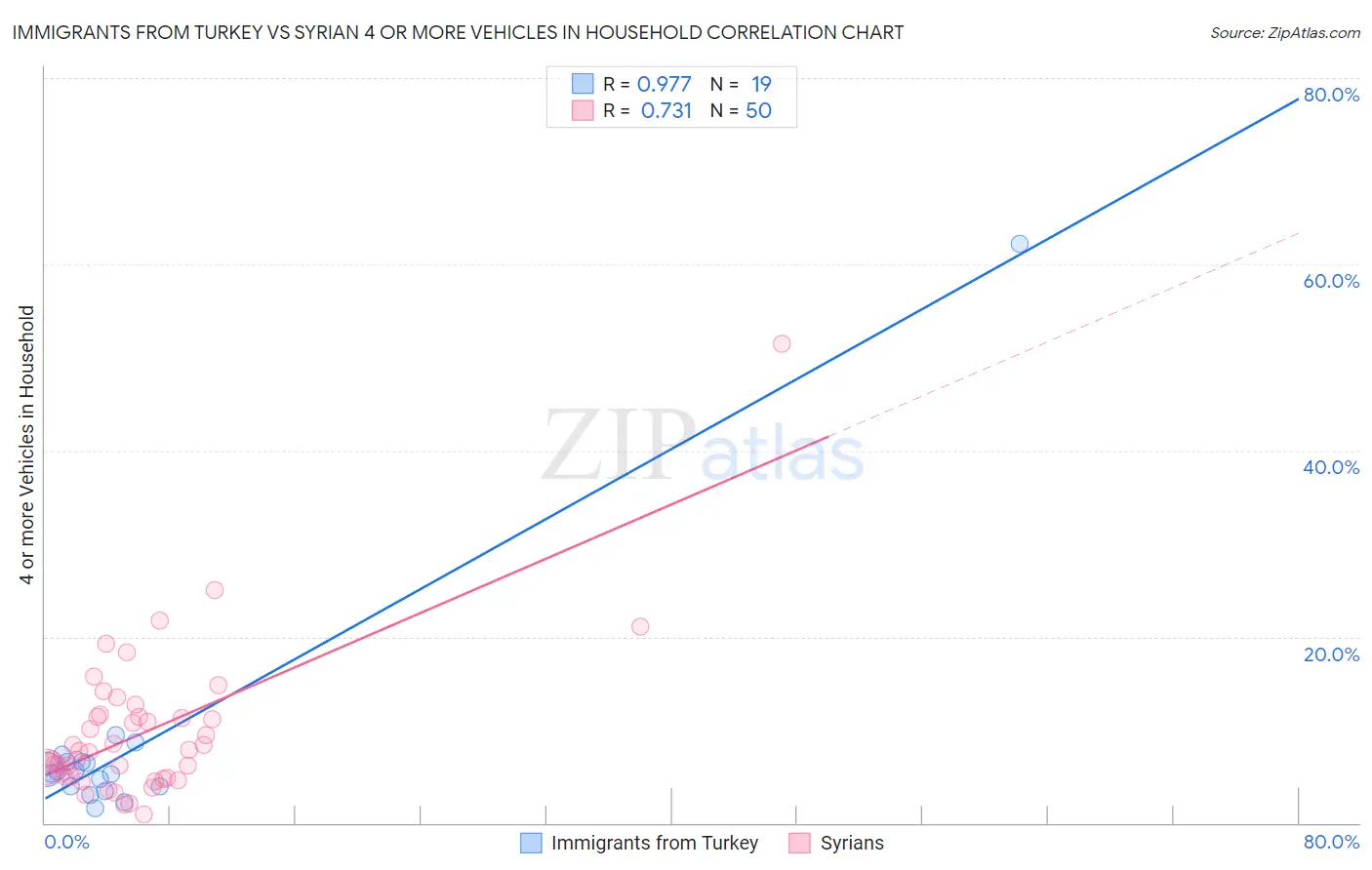 Immigrants from Turkey vs Syrian 4 or more Vehicles in Household