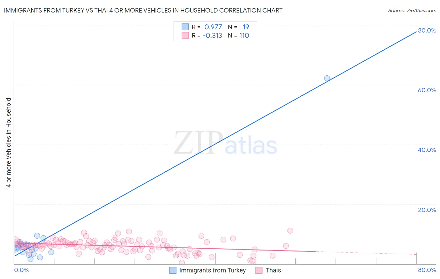 Immigrants from Turkey vs Thai 4 or more Vehicles in Household
