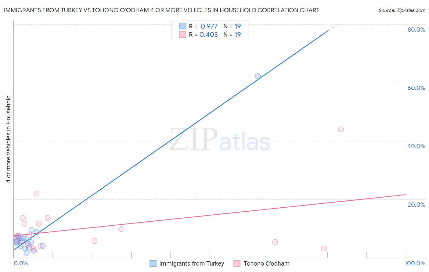 Immigrants from Turkey vs Tohono O'odham 4 or more Vehicles in Household