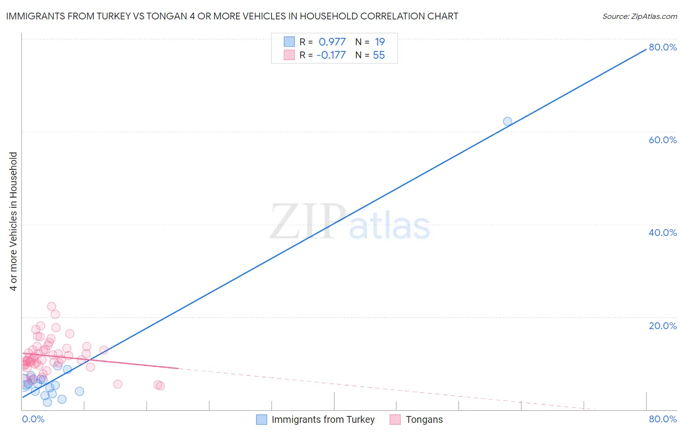 Immigrants from Turkey vs Tongan 4 or more Vehicles in Household