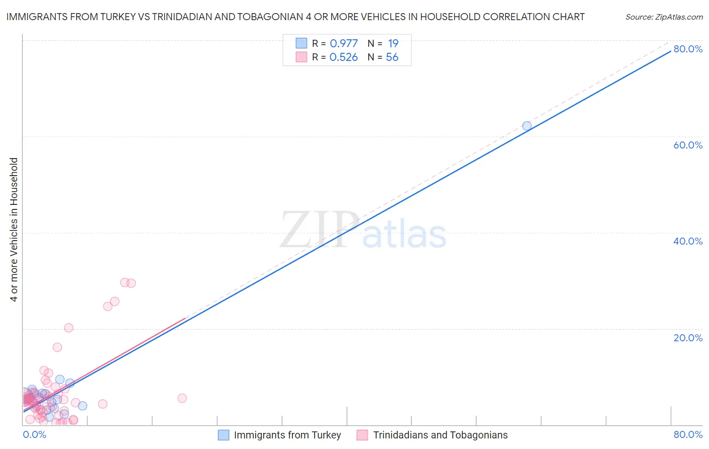Immigrants from Turkey vs Trinidadian and Tobagonian 4 or more Vehicles in Household