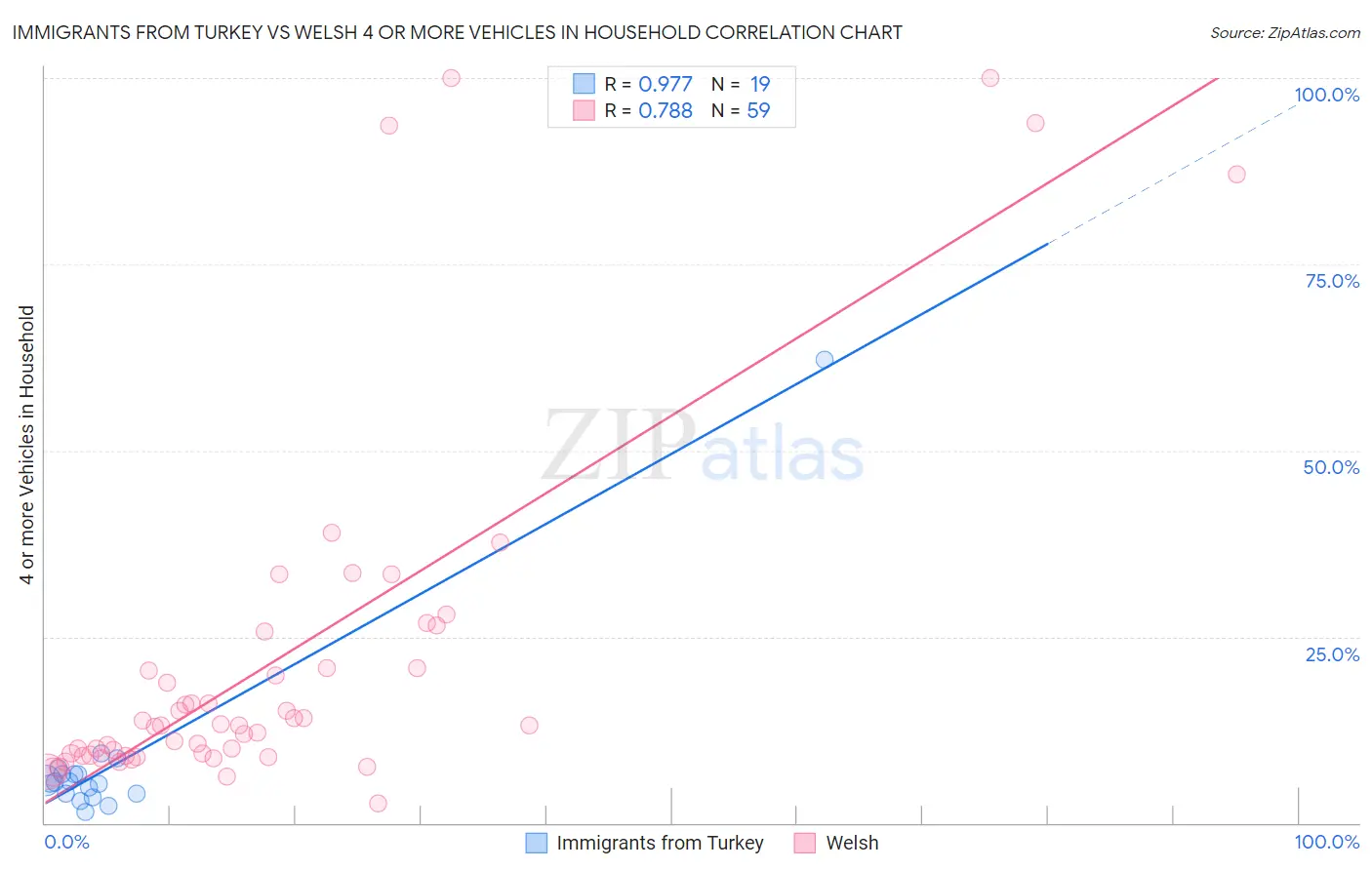Immigrants from Turkey vs Welsh 4 or more Vehicles in Household