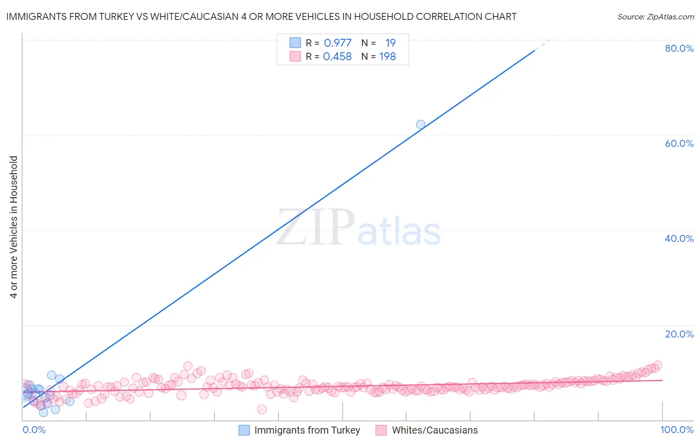 Immigrants from Turkey vs White/Caucasian 4 or more Vehicles in Household