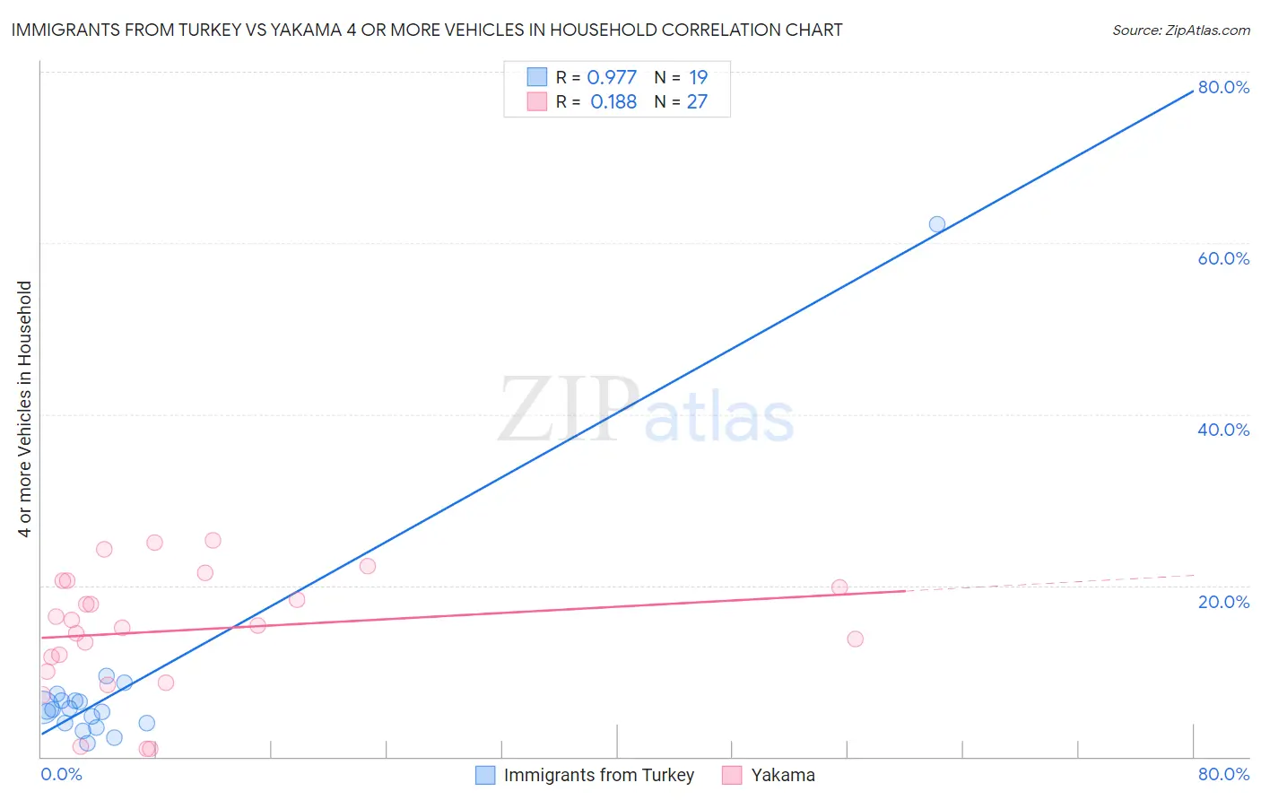 Immigrants from Turkey vs Yakama 4 or more Vehicles in Household