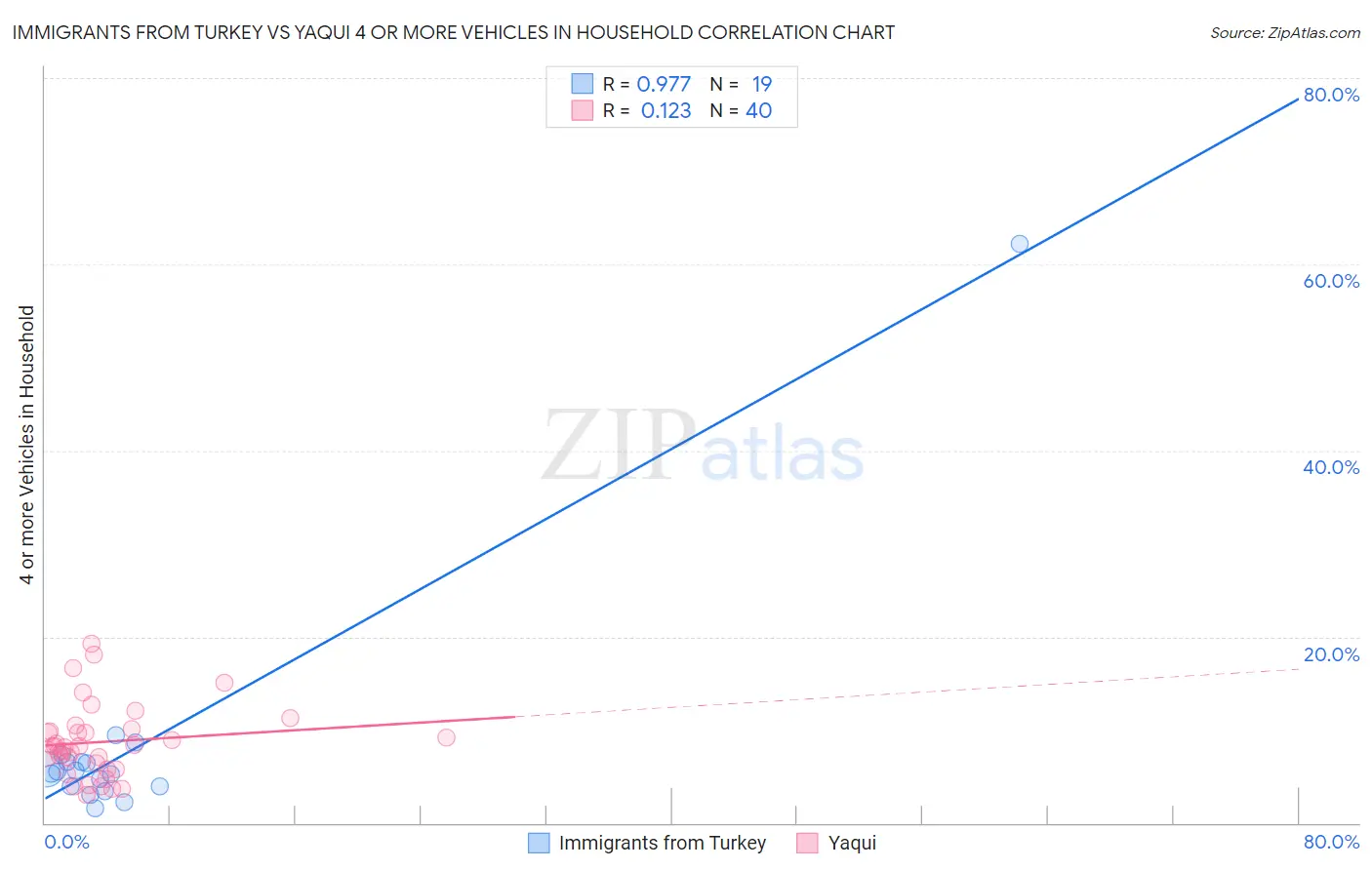 Immigrants from Turkey vs Yaqui 4 or more Vehicles in Household