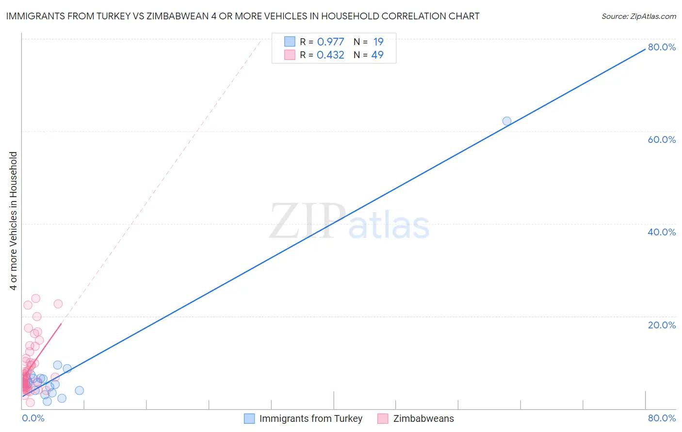 Immigrants from Turkey vs Zimbabwean 4 or more Vehicles in Household