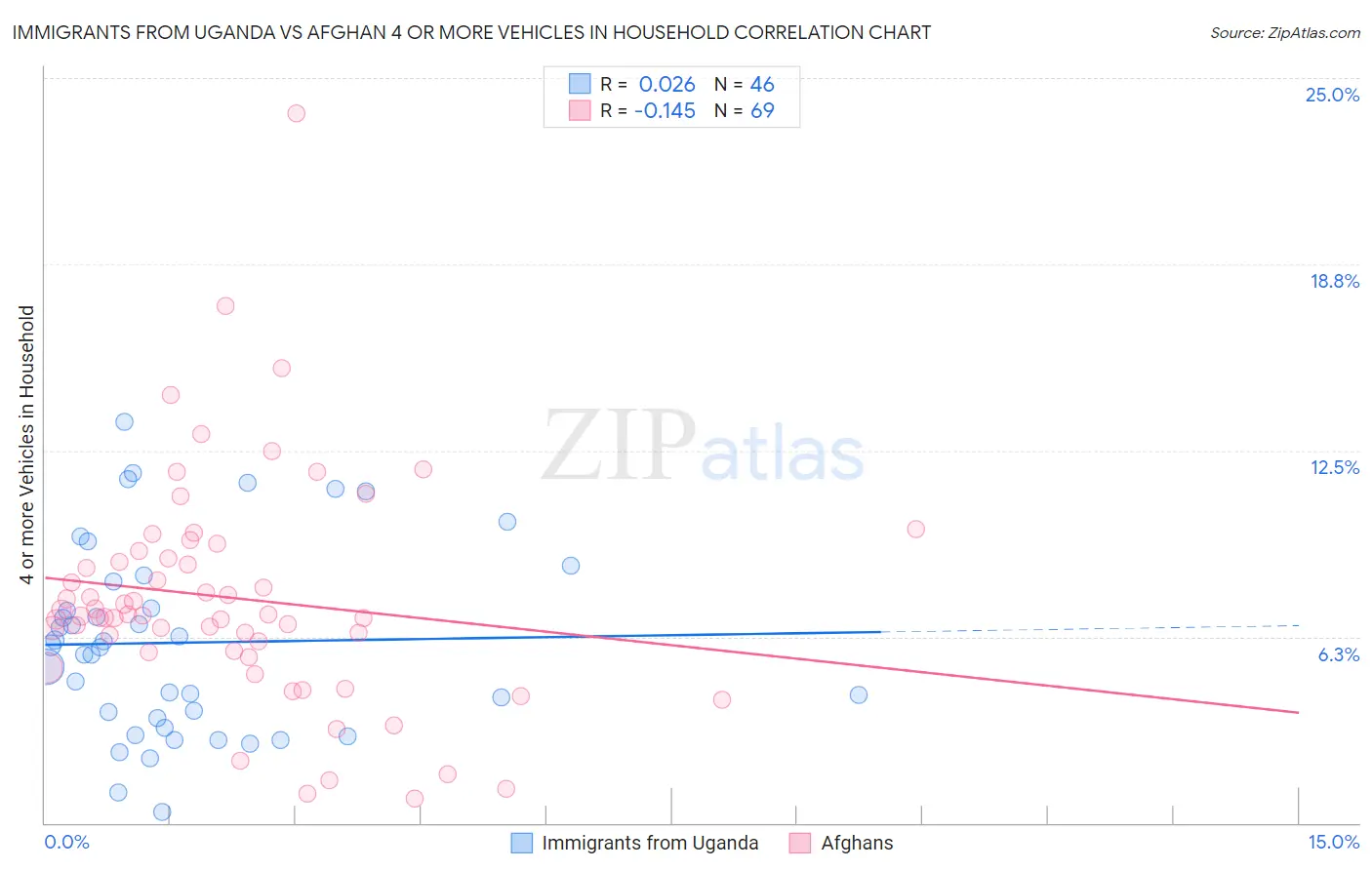 Immigrants from Uganda vs Afghan 4 or more Vehicles in Household