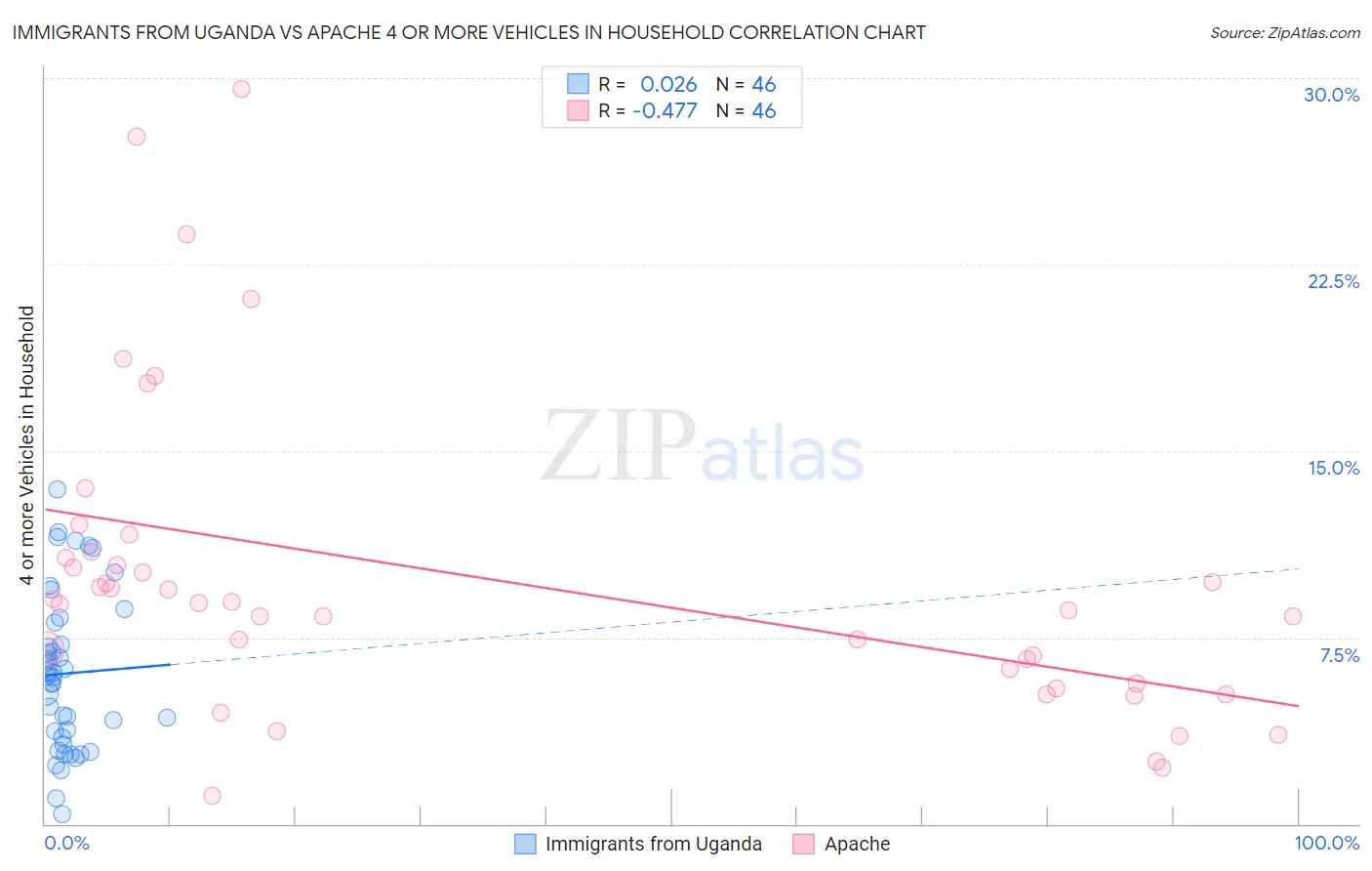 Immigrants from Uganda vs Apache 4 or more Vehicles in Household