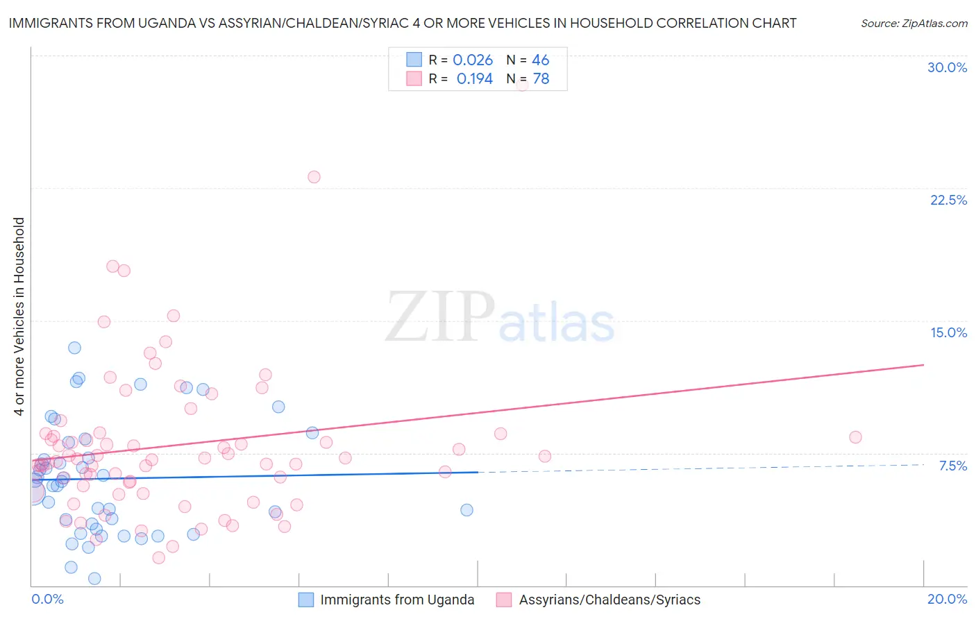Immigrants from Uganda vs Assyrian/Chaldean/Syriac 4 or more Vehicles in Household