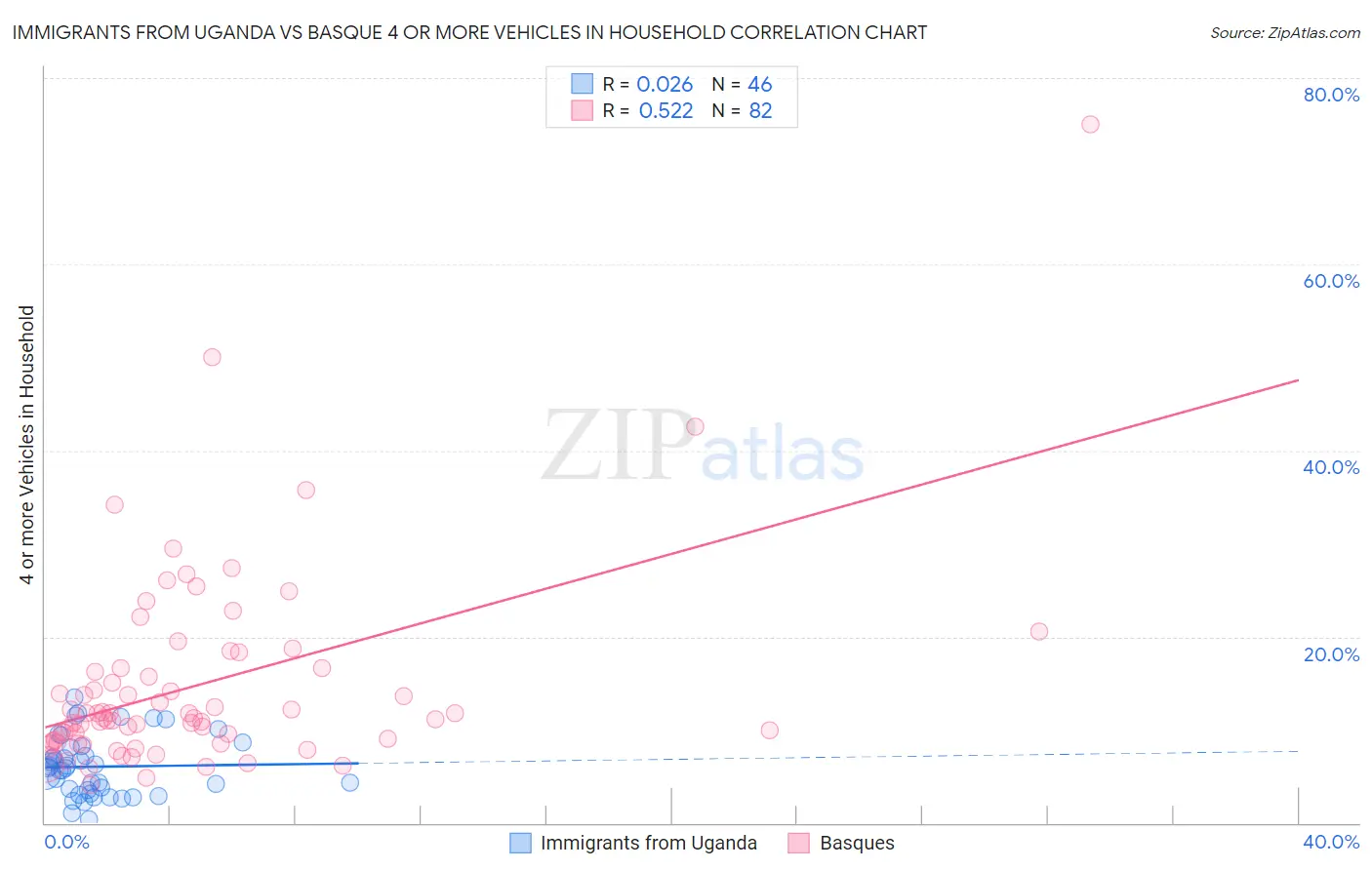 Immigrants from Uganda vs Basque 4 or more Vehicles in Household