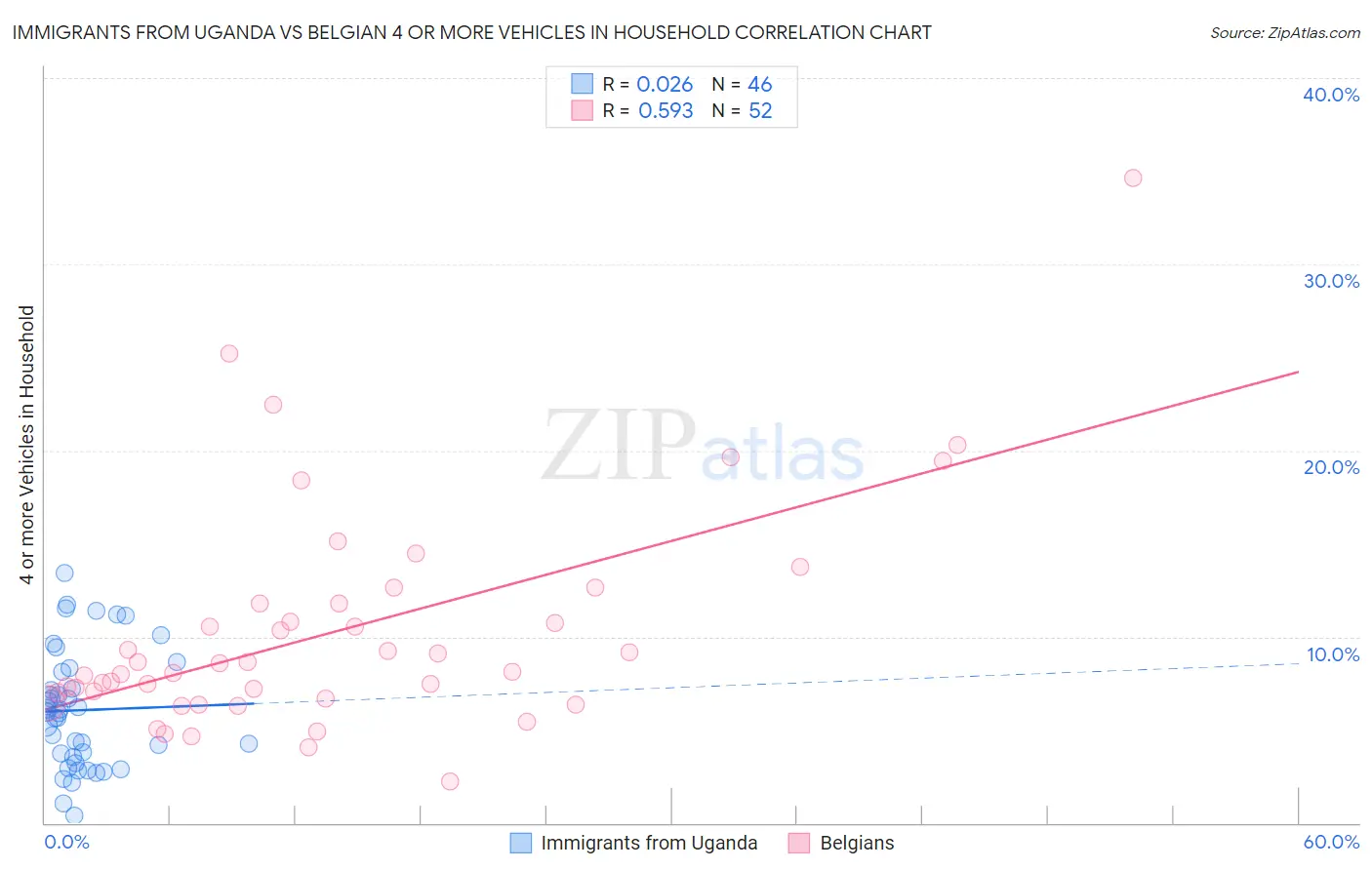 Immigrants from Uganda vs Belgian 4 or more Vehicles in Household