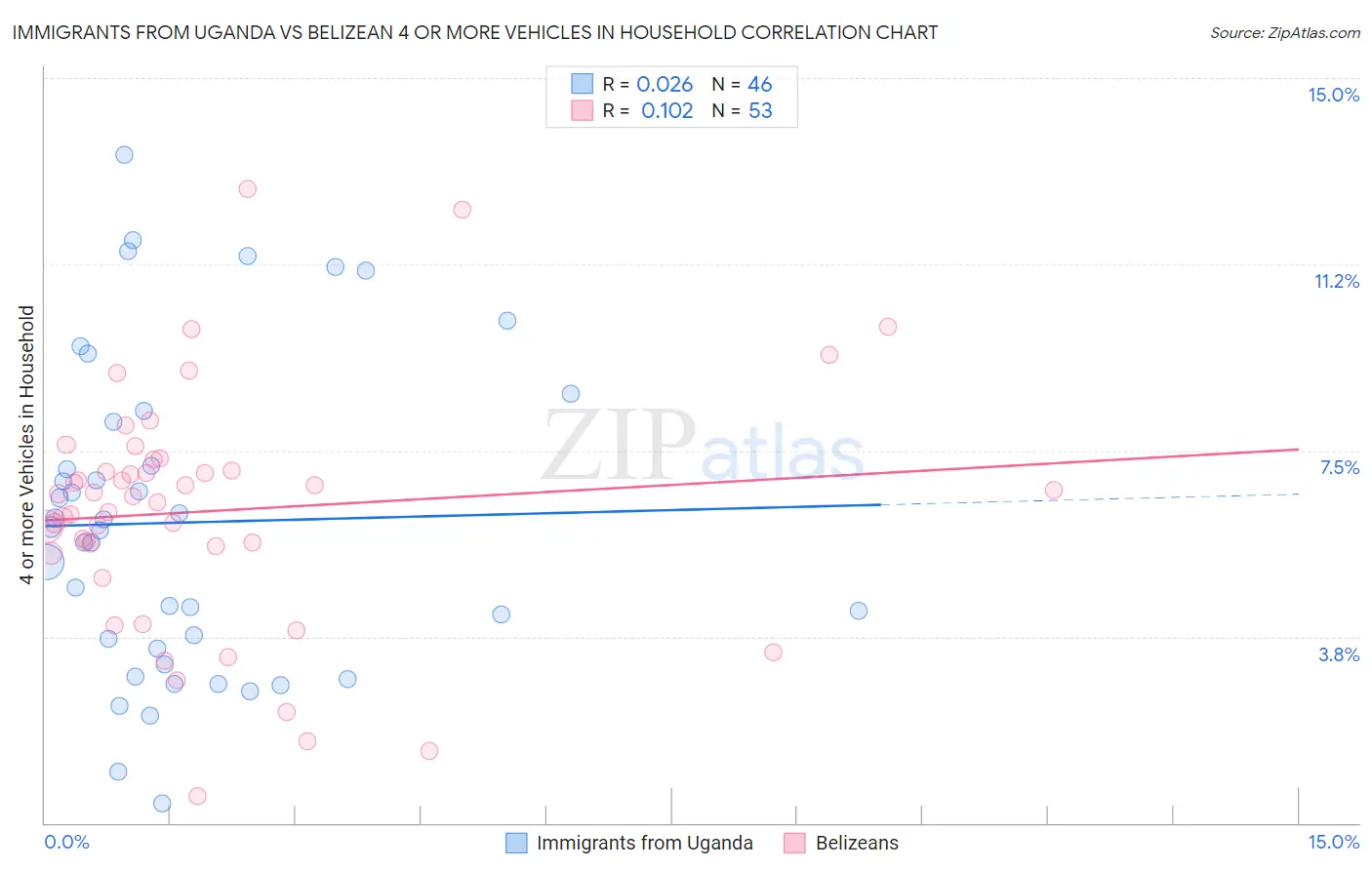 Immigrants from Uganda vs Belizean 4 or more Vehicles in Household