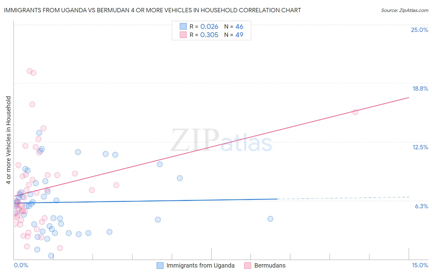 Immigrants from Uganda vs Bermudan 4 or more Vehicles in Household